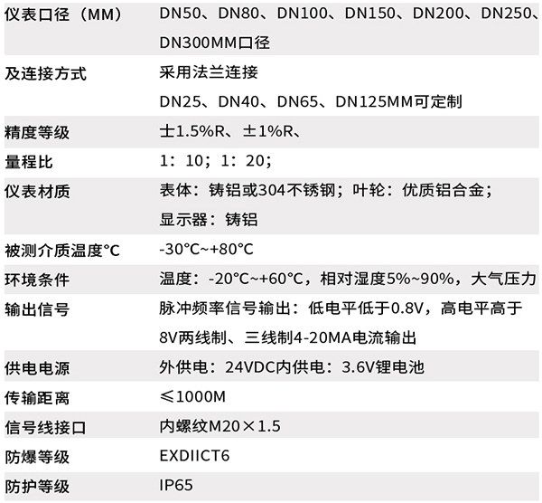 煤制氣流量計(jì)技術(shù)參數(shù)對照表