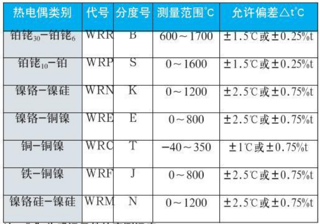 工業(yè)用熱電偶測量范圍對(duì)照表
