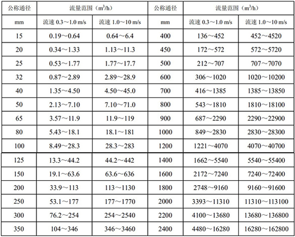 水處理流量計口徑流量對照表