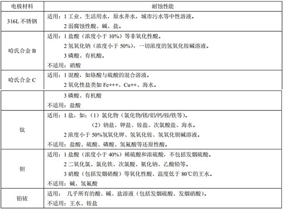 水處理流量計電*材料對照表