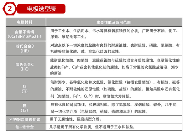 電磁水流量計(jì)電*材料對照表