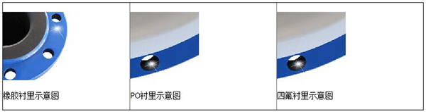泥水流量計(jì)襯里材料分類圖