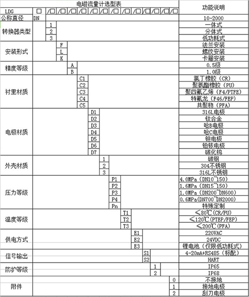 泥水流量計(jì)規(guī)格選型表